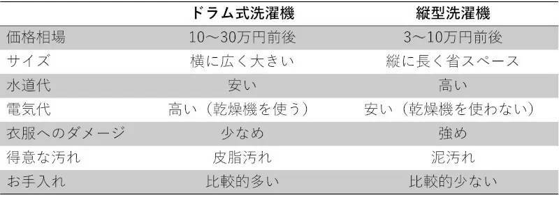 ドラム式洗濯機にデメリットはあるの？ 長所と短所や縦型洗濯機との違いを徹底比較