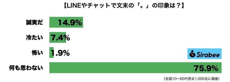 LINEの文末「。が恐怖」という”マルハラ”は本当か？　10〜20代も過半数が「何も思わない」