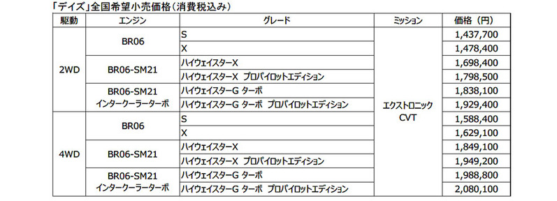 日産デイズ　グッと精悍な顔にマイナーチェンジして登場