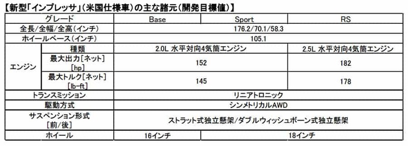 スバル 新型「インプレッサ」米でお披露目　6代目はRSグレードを新設定