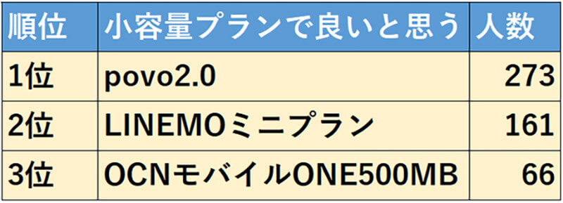 スマホ格安プラン（低価格・小容量）ランキング、3位OCN モバイル ONE、2位LINEMO、1位は？