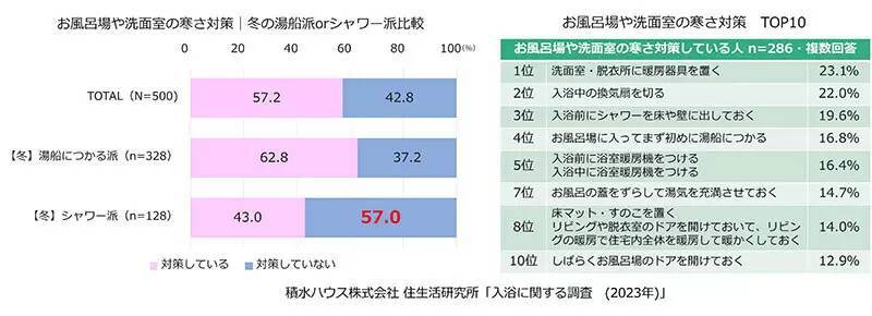 4人に1人は冬でも「シャワー派」、積水ハウスの「入浴調査」