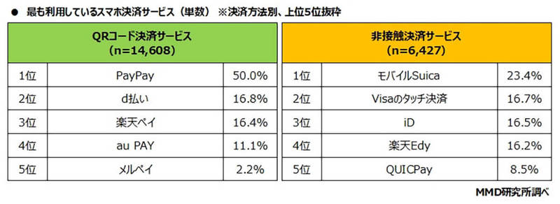 スマホ決済、PayPayやモバイルSuicaなどのサービス併用が主流に!? – 平均個数は？【MMD研究所調べ】