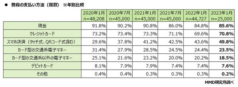 スマホ決済、PayPayやモバイルSuicaなどのサービス併用が主流に!? – 平均個数は？【MMD研究所調べ】