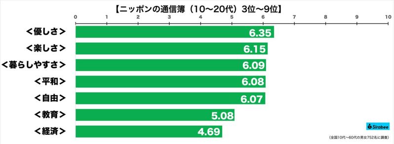 若者による「ニッポンの通信簿」完成　得意科目は「文化」と「健康」、では唯一赤点を取った不得意科目は？