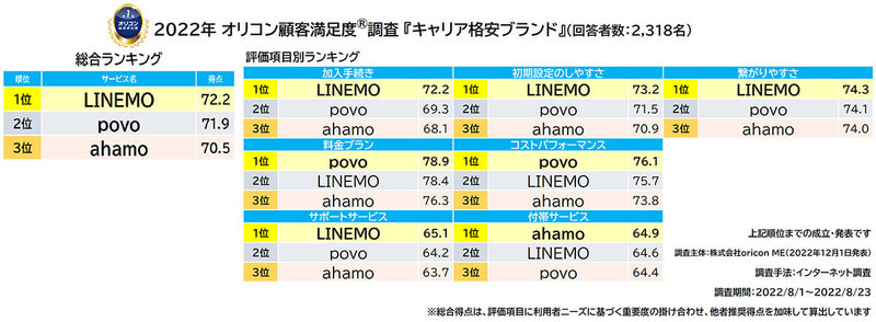 オリコン顧客満足度、携帯キャリア、サブブランド、格安SIM/スマホの1位は？