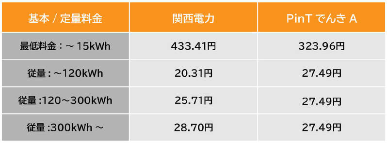 PinTでんきの電気料金は高すぎる？デメリットや東京電力との比較、料金一覧総まとめ