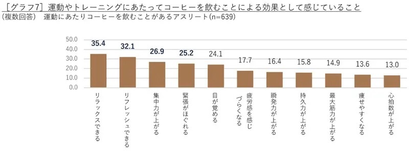 デロンギ・ジャパンが「コーヒーの飲用調査 2024年度版」を発表　アスリート対象の調査も