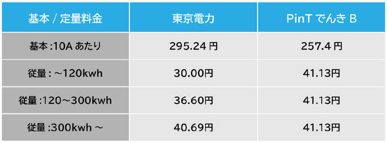 PinTでんきの電気料金は高すぎる？デメリットや東京電力との比較、料金一覧総まとめ