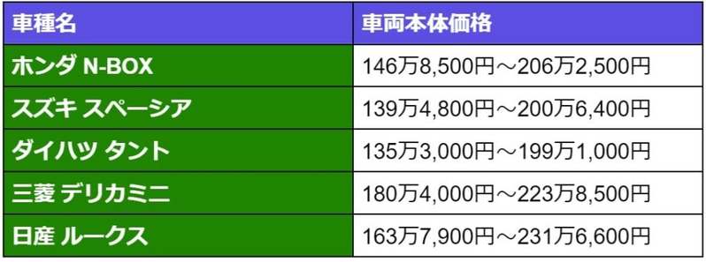 軽スーパーハイトワゴンおすすめランキング!メリット・デメリットや本当にダサいの?