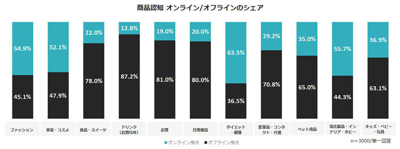 電通デジタル、EC・店頭をまたぐ購買行動実態調査結果を発表