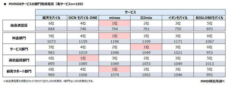 MVNO、メイン利用率1割弱のまま…増加傾向はOCN モバイル ONE【MMD研究所調べ】