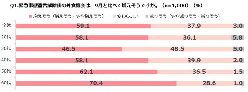 「外食機会増える」は60代で７割超も30代５割未満に【ぐるなび調べ】