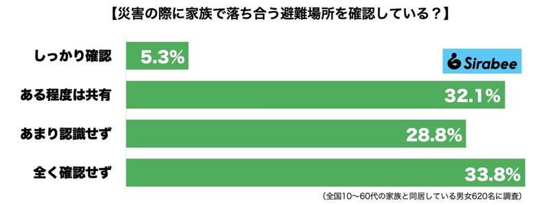 災害の際の待ち合わせ場所を家族で決めている？　意外にも若い世代が最多に