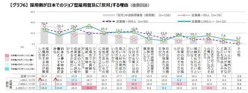 「ジョブ型雇用の今」調査レポート発表　評価報酬制度などに課題