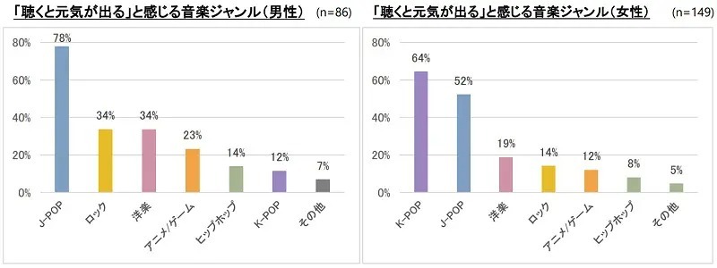 元気になれるライブ男性1位はももクロ！女性1位はSEVENTEEN！
