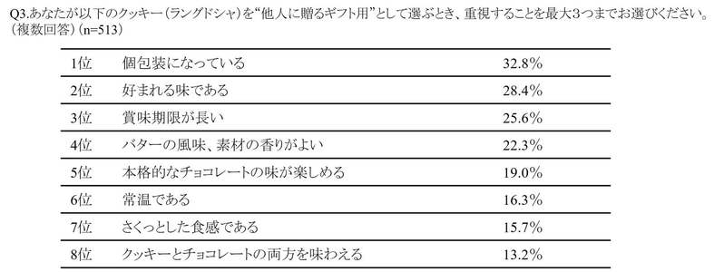 「ギフトとして選ぶ洋菓子」意識調査結果発表！ギフトとして選ぶ洋菓子に、ラングドシャクッキーを選ぶ人は約3割