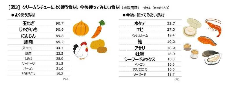 クリームシチューの食べ方に関する調査を実施　クリームシチューの「わけかけ論争」　ごはんと「わける派」68.0％ 「かける派」32.0％