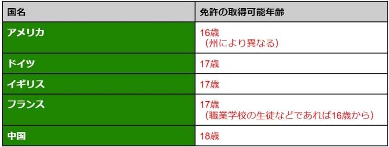 車の免許を取得できる年齢は？取得できる年齢に上限はある？