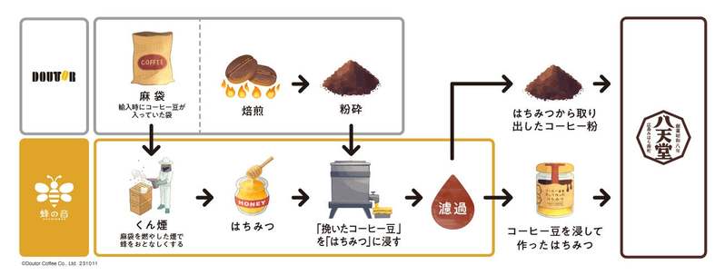 八天堂×蜂の音×ドトール「コーヒー＆はちみつ くりーむパン」 ドトール オンラインショップ限定で10月17日（火）数量限定発売