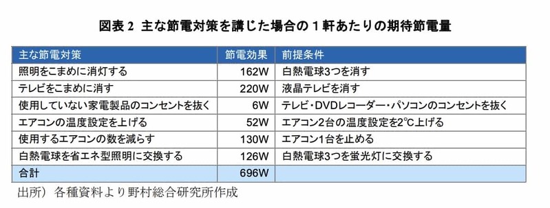 テレビはエアコンの温度を上げる4倍も電気を使っている