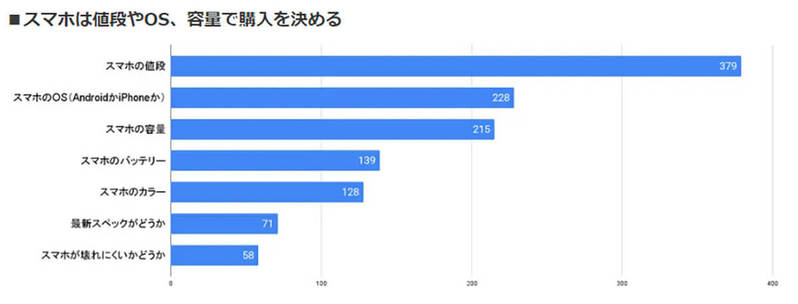 iPhoneを安く購入したいが「端末購入プログラム」利用には消極的、なぜ?