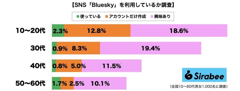 招待制廃止で話題のSNS『Bluesky』　若い世代は注目もアカウント作成は1割以下