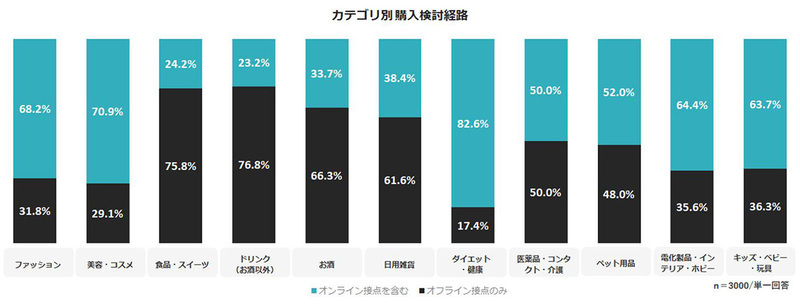 電通デジタル、EC・店頭をまたぐ購買行動実態調査結果を発表