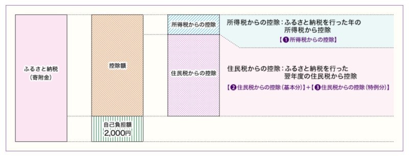 【FP解説】フリーランスのふるさと納税攻略ガイド！ 限度額/確定申告方法/申請手順をわかりやすく紹介