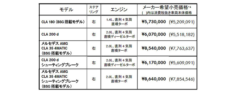 メルセデス・ベンツ CLAがマイナーチェンジでアップデートを連発