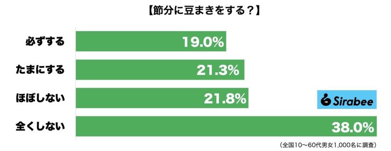 節分の日に「豆まき」をしている？　子育て世代の30〜40代で目立つ