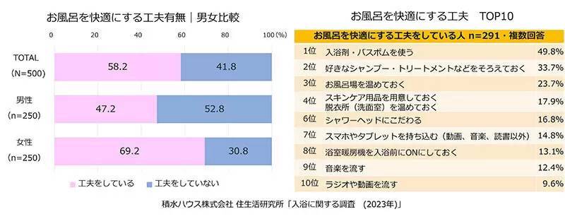 4人に1人は冬でも「シャワー派」、積水ハウスの「入浴調査」