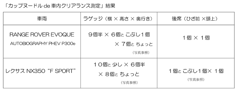【スタッフ通信】プレミアムSUV 2台でGO!!