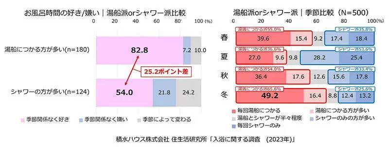 4人に1人は冬でも「シャワー派」、積水ハウスの「入浴調査」