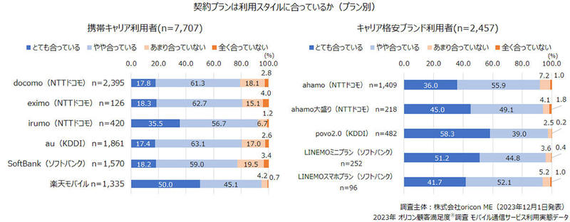 スマホの「契約プランが自分に合っている」1位は「povo2.0」という結果に 【オリコン調べ】