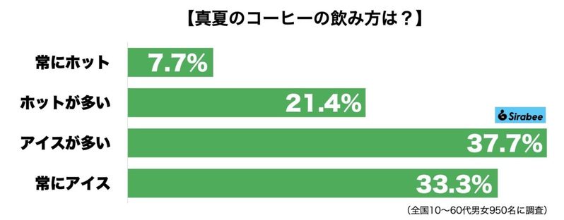 真夏のコーヒーの飲み方は？　ホット派が3割も若い世代はアイス好きか