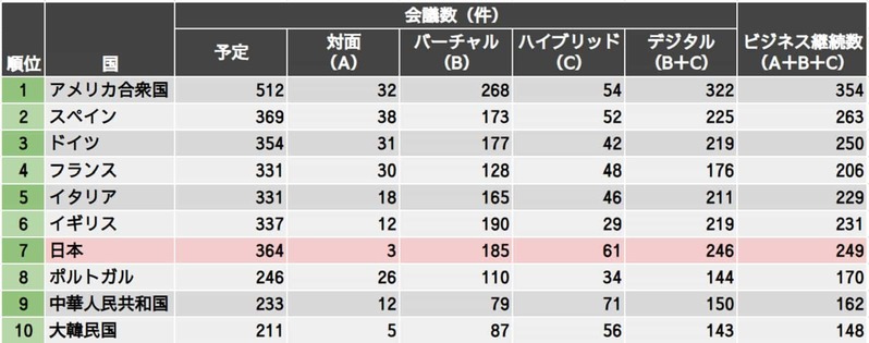 「国際会議の開催地ランキング」日本7位、「対面会議ゼロ」が順位下落要因に
