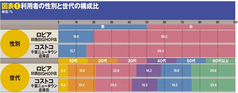 意外、主たるお客は中高年!?位置情報が示す、ロピアとコストコの利用実態!