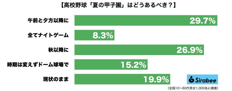 江川卓氏、高校野球のドーム開催に反対「甲子園でやってほしい」　7回制にも独自見解