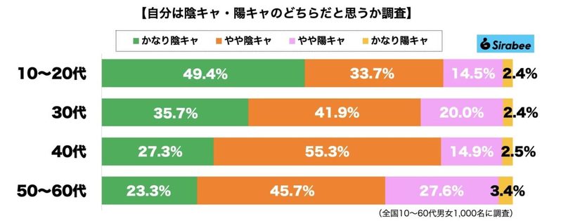 日本人の「陰キャ・陽キャ」率を大調査　20代以下では8割が「陰キャ」と判明