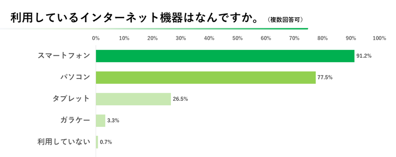 シニア世代のSNS最新事情。知名度が一番高く、最も使用されているSNSは『LINE』？【2023年アンケート調査】