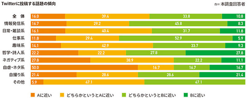 意外…Twitterの趣味系アカウントの投稿者は、日常・雑談系より「生活満足度が低い」ことが調査結果で判明