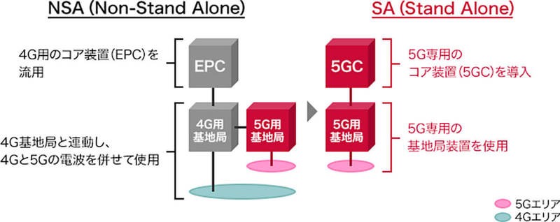NTTドコモが開始した「5G SA」って何？ “真の5G”ってどういう意味?!