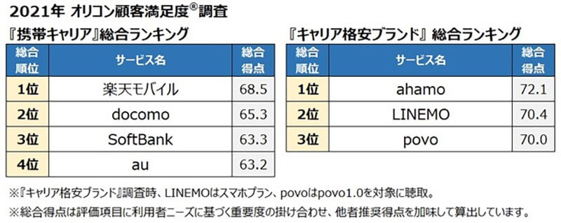 携帯キャリア満足度ランキング、第4のキャリア「楽天モバイル」が断トツの1位に！