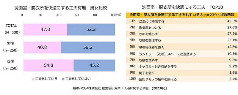 4人に1人は冬でも「シャワー派」、積水ハウスの「入浴調査」