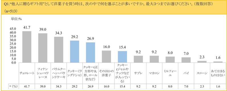 「ギフトとして選ぶ洋菓子」意識調査結果発表！ギフトとして選ぶ洋菓子に、ラングドシャクッキーを選ぶ人は約3割