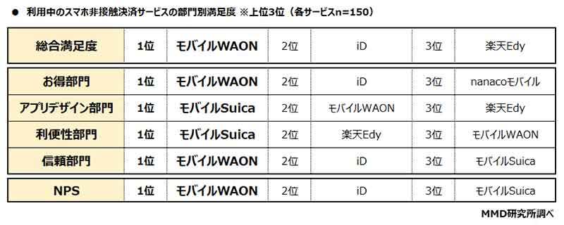 【2022年1月】スマホ非接触決済サービス満足度ランキング、2位iDを圧倒した1位は「モバイルWAON」に決定！