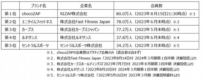 話題の「chocoZAP」に入会→利用した結果「気になる点もあるけど、お得感はあり」