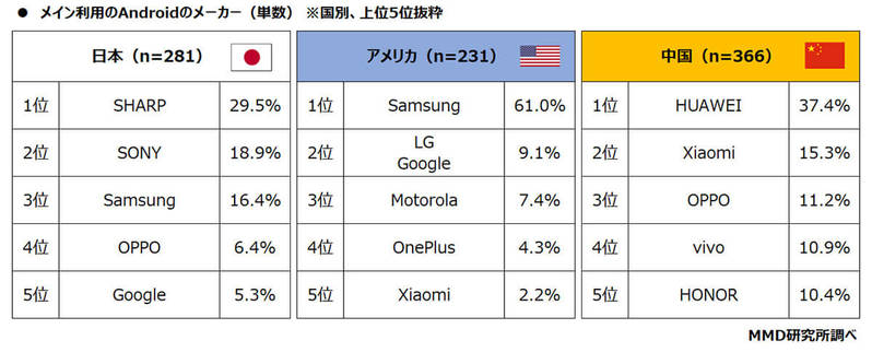 日本でAndroid利用率が50.4％とiPhoneを上回る結果に【MMD研究所調べ】