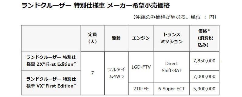 トヨタ　ランクル・プラドの後継ランドクルーザー250の発表と特別仕様車の発売開始　本来の悪路走破性も持ち合わせたSUVに